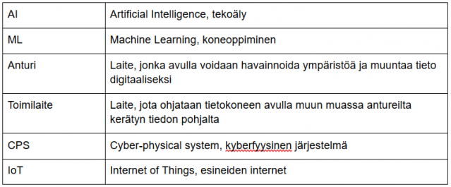 AI = tekoäly, ML = koneoppiminen, Anturi = Laite, jonka avulla voidaan havainnoida ympäristöä ja muuntaa tieto digitaaliseksi, Toimilaite = laite, jota ohjataan tietokoneen avulla muun muassa antureilta kerätyn tiedon pohjalta, CPS = kyberfyysinen järjestelmä, IoT= esineiden internet