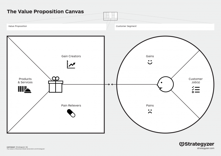 The value proposition canvas