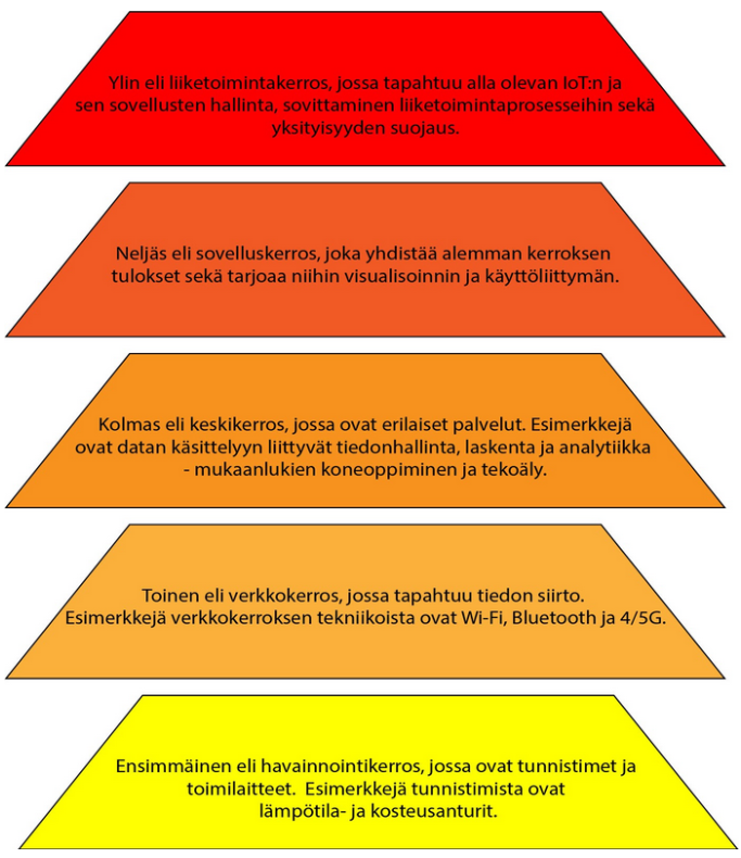 Viisi kerrosta, joiden avulla kuvataan IoT:in toteuttamisessa käyttökelpoista jaoittelua. Alimmalla kerroksella ovat laitteistot, seuraavalla tiedonsiirto, kolmannella erilaiset palvelut - kuten tiedonhallinta, laskenta ja AI -, neljännellä kerroksella on käyttöliittymä alempiin ja viides kerros tarjoaa kokonaisuuden hallinnan, yhteensopivuuden muiden järjestelmien kesken ja yksityisyyden suojan.