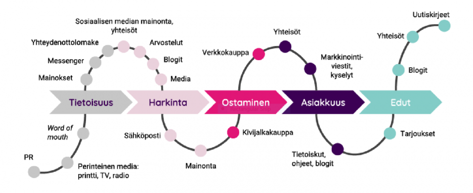 Asiakaspolkukartta