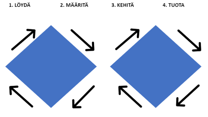 Kuva kahdesta neliöstä, joiden ympärillä kiertää nuolia.