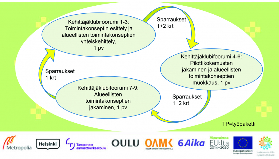 Kehittäjäklubifoorumin toimintaprosessi -kaavio