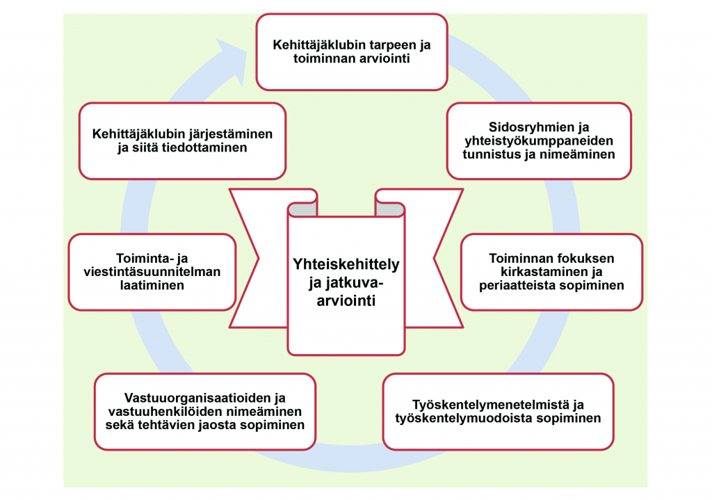 Kehittäjäklubin toimintaprosessi -kaavio