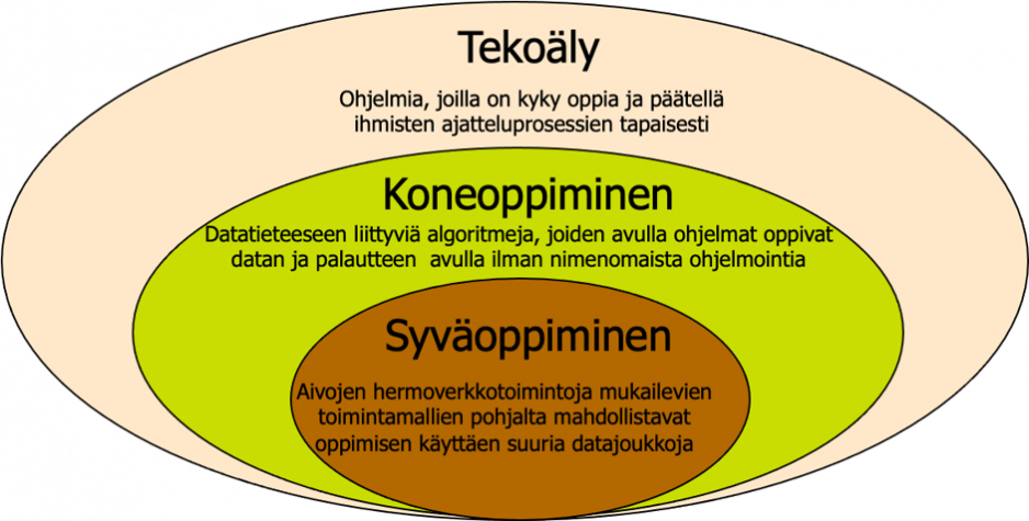 Kaavio tekoälyn, koneoppimisen ja syväoppimisen liittymisestä toisiinsa