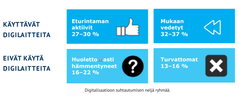 Kuva: Suhtautuminen digitalisaatioon yli 65- vuotiaiden keskuudessa. Ikäteknologiakeskuksen selvitys. Ikäteknologiakeskus 2019