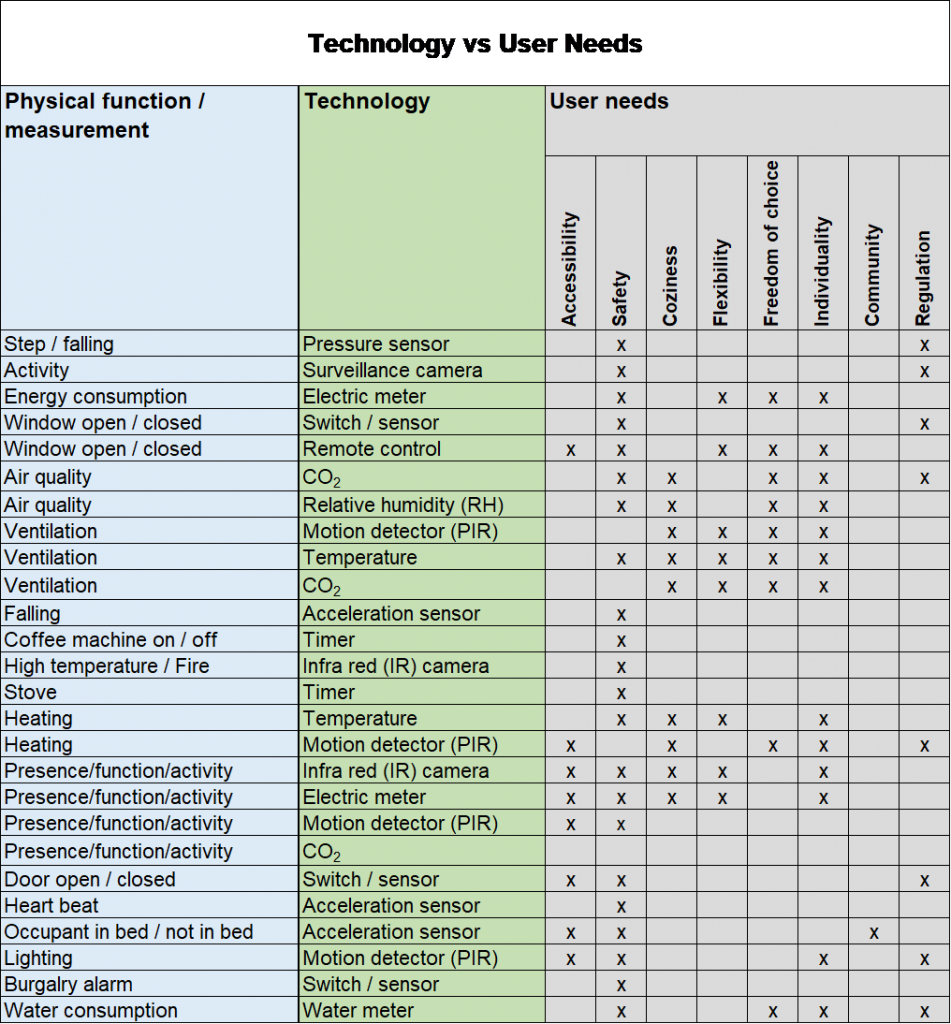 table about technology and user needs