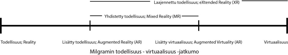 Kuva XR:llä täydennetty Milgramin todellisuus-virtuaalisuus jatkumosta