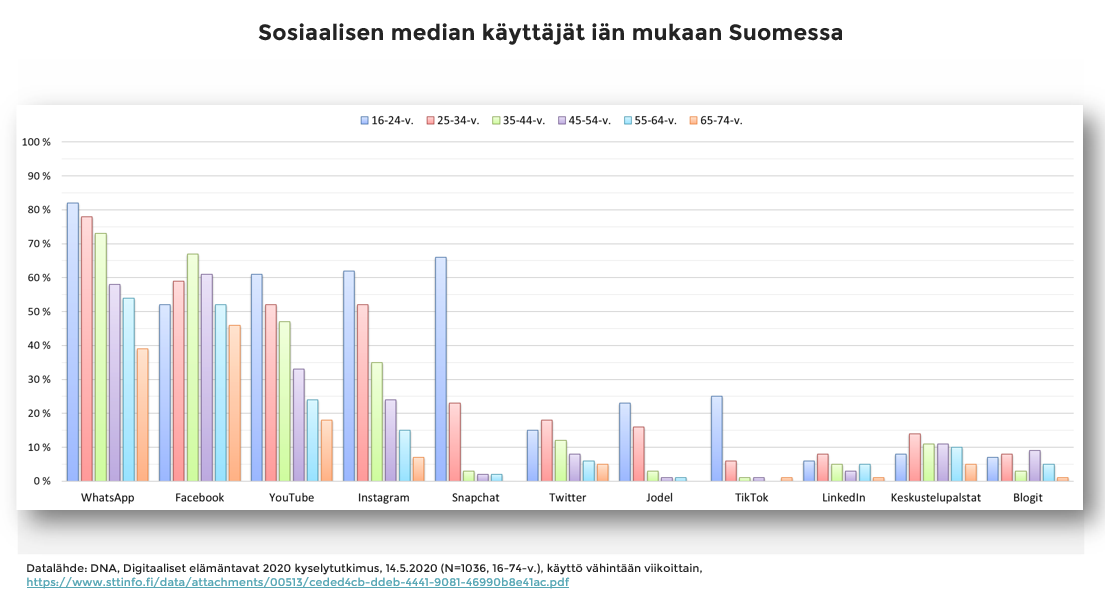 Sosiaalisen median käyttö. Taulukko.