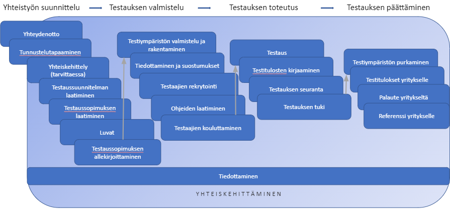 Kaavio testausprosessista