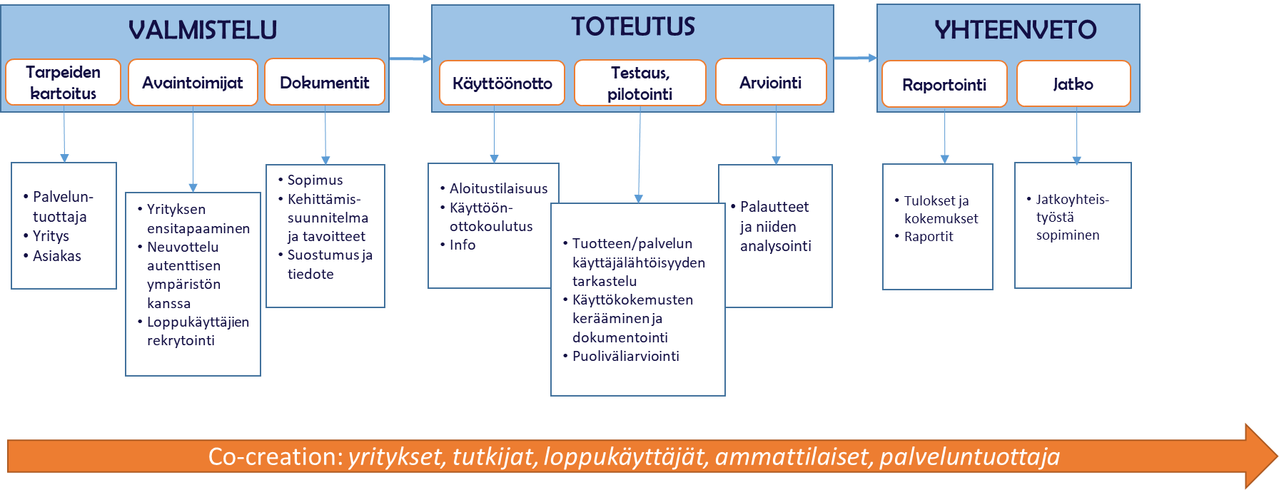 Kaavio: TAMKin testausprosessi