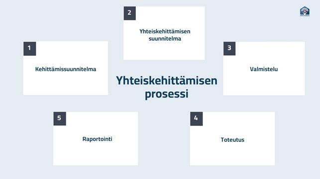 Kuvio 1. Yhteiskehittämisen prosessi. Kuvio auki kirjoitettuna: 1. Kehittämissuunnitelma 2. Yhteiskehittämisen suunnitelma 3. Valmistelu 4. Toteutus 5. Raportointi